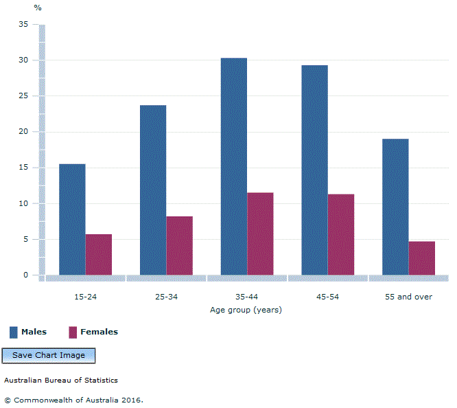 Graph Image for FIGURE 7.2.4 EXCEEDED ALCOHOL GUIDELINES FOR LIFETIME RISK(a)(b), by age and sex 2014-15